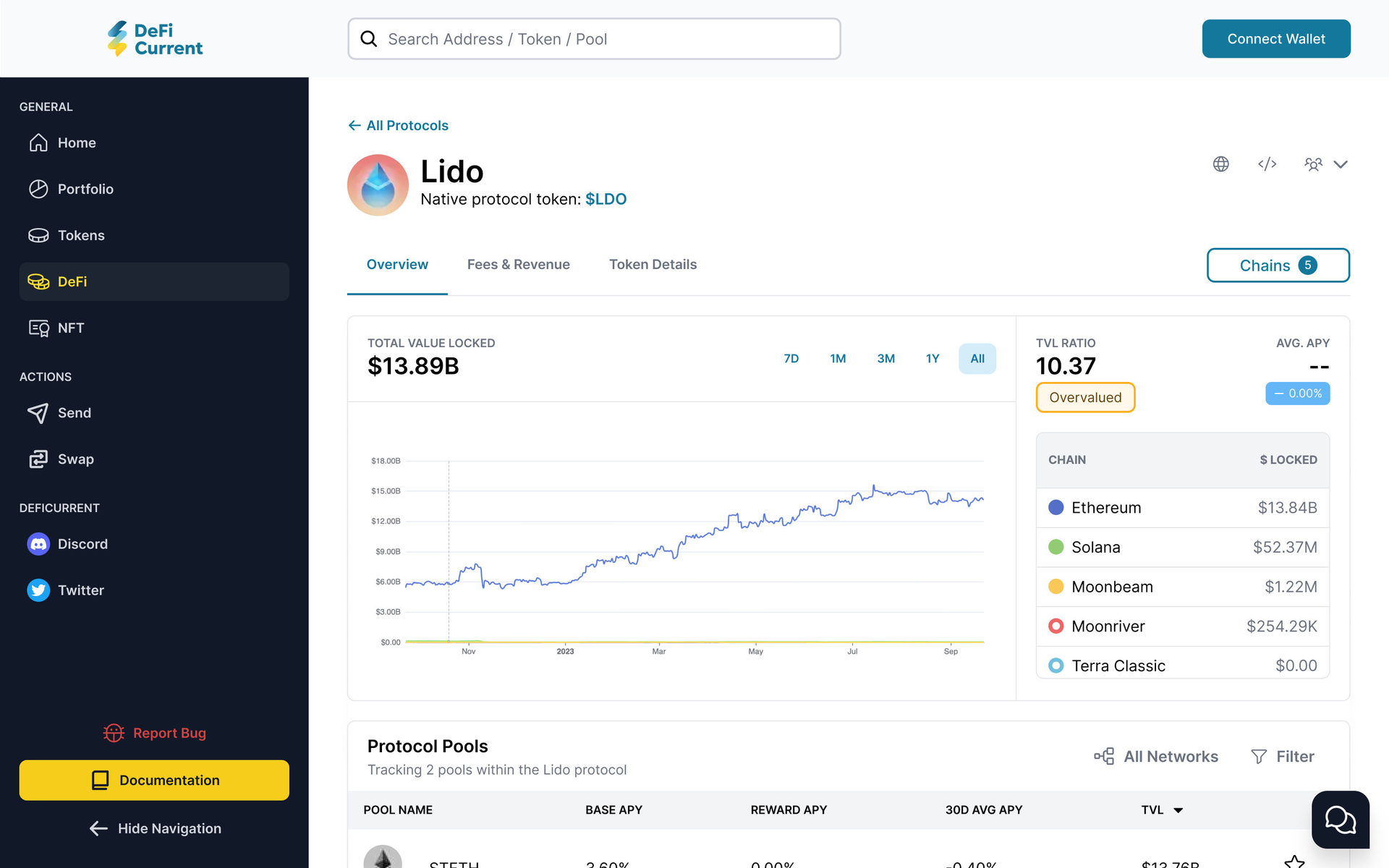DeFiCurrent: Lido on the Protocol page, desktop
